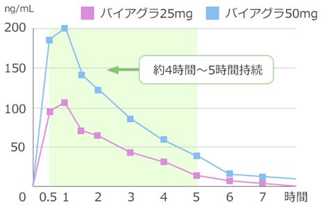 ばいあぐら 効き目|バイアグラ(シルデナフィル)の効果とは？持続時間や。